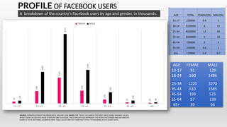 PROFILE OF FACEBOOK USERS
A breakdown of the country’s Facebook users by age and gender, in thousands.
SOURCE: EXTRAPOLATI...