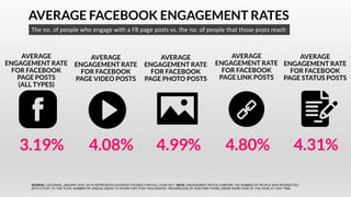 AVERAGE FACEBOOK ENGAGEMENT RATES
The no. of people who engage with a FB page posts vs. the no. of people that those posts...