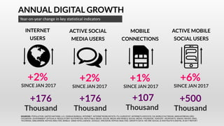 ANNUAL DIGITAL GROWTH
Year-on-year change in key statistical indicators
INTERNET
USERS
ACTIVE SOCIAL
MEDIA USERS
MOBILE
CO...