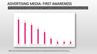 ADVERTISING MEDIA: FIRST AWARENESS
The channel that first introduced internet users* to a product or service that they sub...