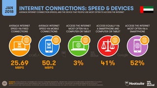 151
AVERAGE INTERNET
SPEED VIA FIXED
CONNECTIONS
AVERAGE INTERNET
SPEED VIA MOBILE
CONNECTIONS
ACCESS THE INTERNET
MOST OF...