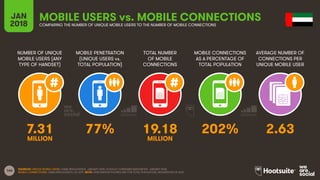 166
NUMBER OF UNIQUE
MOBILE USERS (ANY
TYPE OF HANDSET)
MOBILE PENETRATION
(UNIQUE USERS vs.
TOTAL POPULATION)
TOTAL NUMBE...