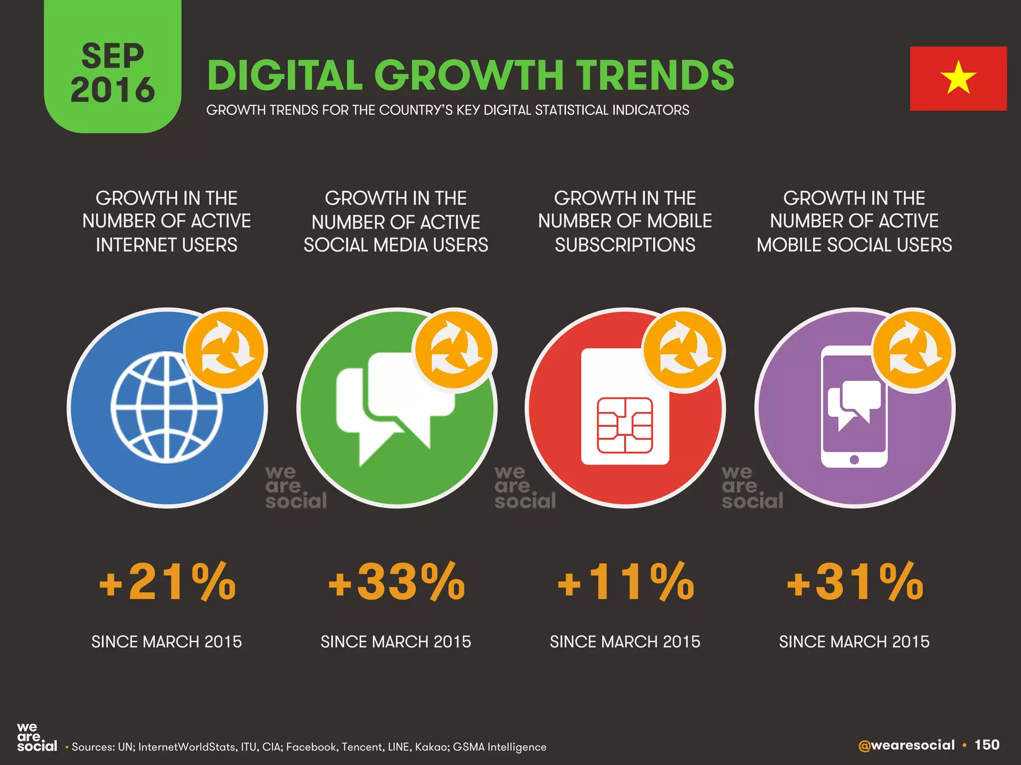 @wearesocial • 150
SEP
2016 DIGITAL GROWTH TRENDS
GROWTH IN THE
NUMBER OF ACTIVE
INTERNET USERS
GROWTH IN THE
NUMBER OF ACTIVE
SOCIAL MEDIA USERS
GROWTH IN THE
NUMBER OF MOBILE
SUBSCRIPTIONS
GROWTH IN THE
NUMBER OF ACTIVE
MOBILE SOCIAL USERS
GROWTH TRENDS FOR THE COUNTRY’S KEY DIGITAL STATISTICAL INDICATORS
SINCE MARCH 2015 SINCE MARCH 2015 SINCE MARCH 2015 SINCE MARCH 2015
• Sources: UN; InternetWorldStats, ITU, CIA; Facebook, Tencent, LINE, Kakao; GSMA Intelligence
we
are
social
we
are
social
we
are
social
+21% +33% +11% +31%
 