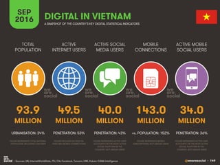 @wearesocial • 149
ACTIVE
INTERNET USERS
TOTAL
POPULATION
ACTIVE SOCIAL
MEDIA USERS
MOBILE
CONNECTIONS
ACTIVE MOBILE
SOCIAL USERS
FIGURE REPRESENTS MOBILE
SUBSCRIPTIONS, NOT UNIQUE USERS
FIGURE REPRESENTS ACTIVE USER
ACCOUNTS ON THE MOST ACTIVE
SOCIAL PLATFORM IN THE
COUNTRY, NOT UNIQUE USERS
FIGURE REPRESENTS ACTIVE USER
ACCOUNTS ON THE MOST ACTIVE
SOCIAL PLATFORM IN THE
COUNTRY, NOT UNIQUE USERS
FIGURE REPRESENTS TOTAL NATIONAL
POPULATION, INCLUDING CHILDREN
FIGURE INCLUDES ACCESS VIA
FIXED AND MOBILE CONNECTIONS
SEP
2016 A SNAPSHOT OF THE COUNTRY’S KEY DIGITAL STATISTICAL INDICATORS
MILLION MILLION MILLION MILLION MILLION
• Sources: UN; InternetWorldStats, ITU, CIA; Facebook, Tencent, LINE, Kakao; GSMA Intelligence
we
are
social
we
are
social
we
are
social
we
are
social
93.9
URBANISATION: 34%
49.5
PENETRATION: 53%
40.0
PENETRATION: 43%
143.0
vs. POPULATION: 152%
34.0
PENETRATION: 36%
DIGITAL IN VIETNAM
 
