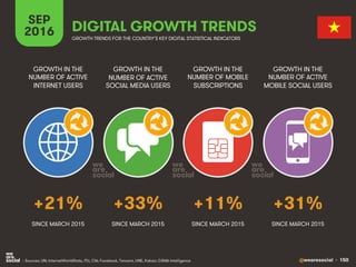 @wearesocial • 150
SEP
2016 DIGITAL GROWTH TRENDS
GROWTH IN THE
NUMBER OF ACTIVE
INTERNET USERS
GROWTH IN THE
NUMBER OF ACTIVE
SOCIAL MEDIA USERS
GROWTH IN THE
NUMBER OF MOBILE
SUBSCRIPTIONS
GROWTH IN THE
NUMBER OF ACTIVE
MOBILE SOCIAL USERS
GROWTH TRENDS FOR THE COUNTRY’S KEY DIGITAL STATISTICAL INDICATORS
SINCE MARCH 2015 SINCE MARCH 2015 SINCE MARCH 2015 SINCE MARCH 2015
• Sources: UN; InternetWorldStats, ITU, CIA; Facebook, Tencent, LINE, Kakao; GSMA Intelligence
we
are
social
we
are
social
we
are
social
+21% +33% +11% +31%
 