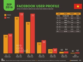 @wearesocial • 151
SEP
2016 FACEBOOK USER PROFILE
DETAIL OF FACEBOOK USERS BY AGE GROUP AND GENDER, IN MILLIONS
AGE TOTAL FEMALE MALE
TOTAL
13 – 17
18 – 24
25 – 34
35 – 44
45 – 54
55 – 64
65+
13 – 17
YEARS OLD
65+
YEARS OLD
18 – 24
YEARS OLD
25 – 34
YEARS OLD
35 – 44
YEARS OLD
45 – 54
YEARS OLD
FEMALE
MALE
55 – 64
YEARS OLD
• Sources: We Are Social’s analysis of Facebook-reported data, Q3 2016. Note: table values may not sum to 100% due to rounding in reported data.
3.3
6.5
5.6
2.0
0.8
0.3
0.1
3.5
7.2 7.1
2.4
0.9 0.4 0.2
40,000,000 46% 54%
17% 8% 9%
34% 16% 18%
32% 14% 18%
11% 5% 6%
4% 2% 2%
1.7% 0.8% 0.9%
0.7% 0.2% 0.5%
 