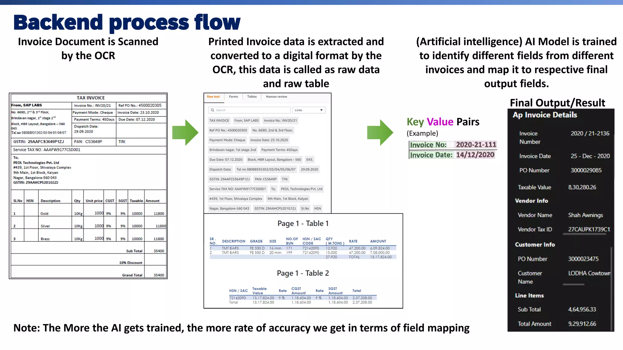 Invoice Document is Scanned
by the OCR
Printed Invoice data is extracted and
converted to a digital format by the
OCR, this data is called as raw data
and raw table
Key Value Pairs
(Example)
Final Output/Result
Note: The More the AI gets trained, the more rate of accuracy we get in terms of field mapping
Final Output/Result
(Artificial intelligence) AI Model is trained
to identify different fields from different
invoices and map it to respective final
output fields.
Backend process flow
 