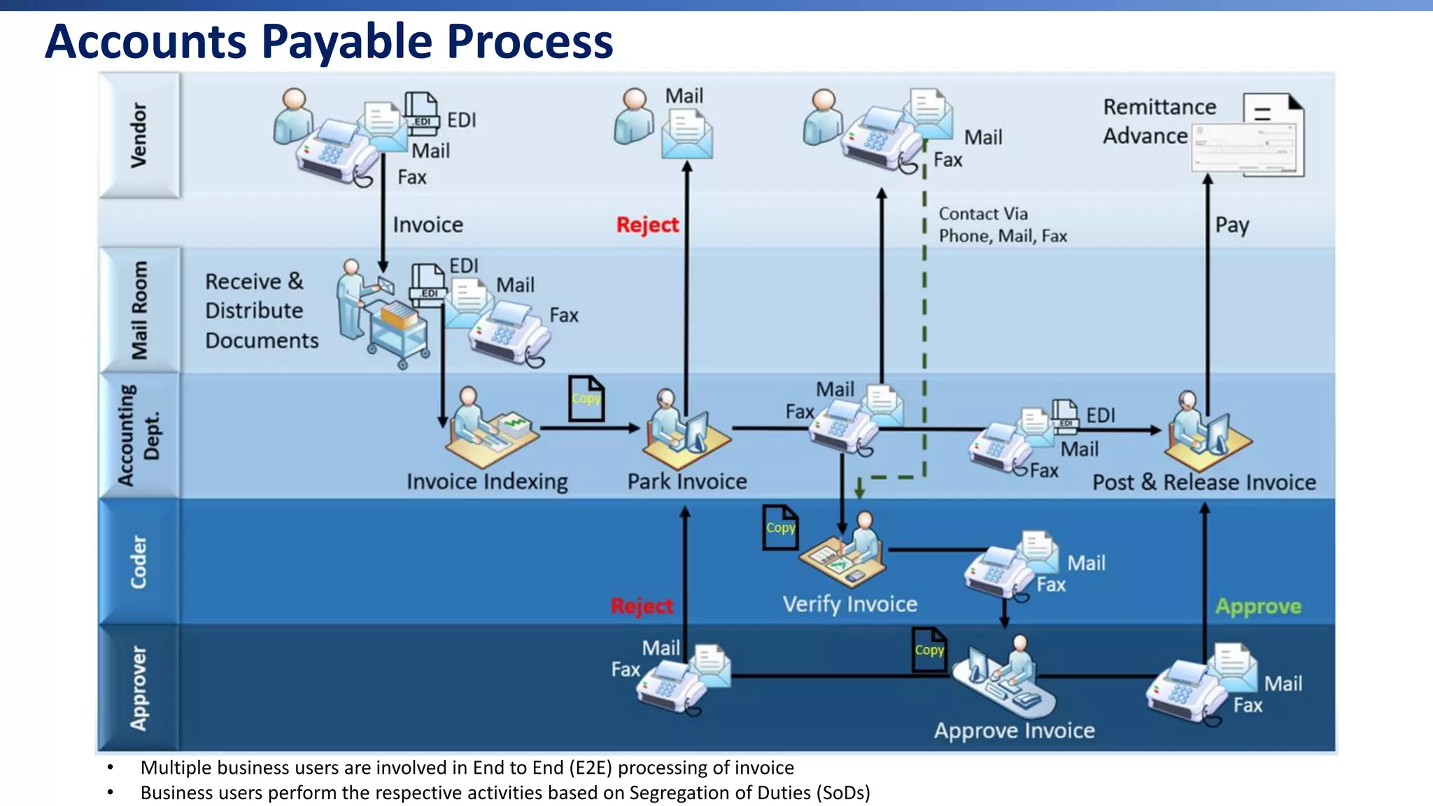 • Multiple business users are involved in End to End (E2E) processing of invoice
• Business users perform the respective activities based on Segregation of Duties (SoDs)
Copy
Copy
Copy
Accounts Payable Process
 