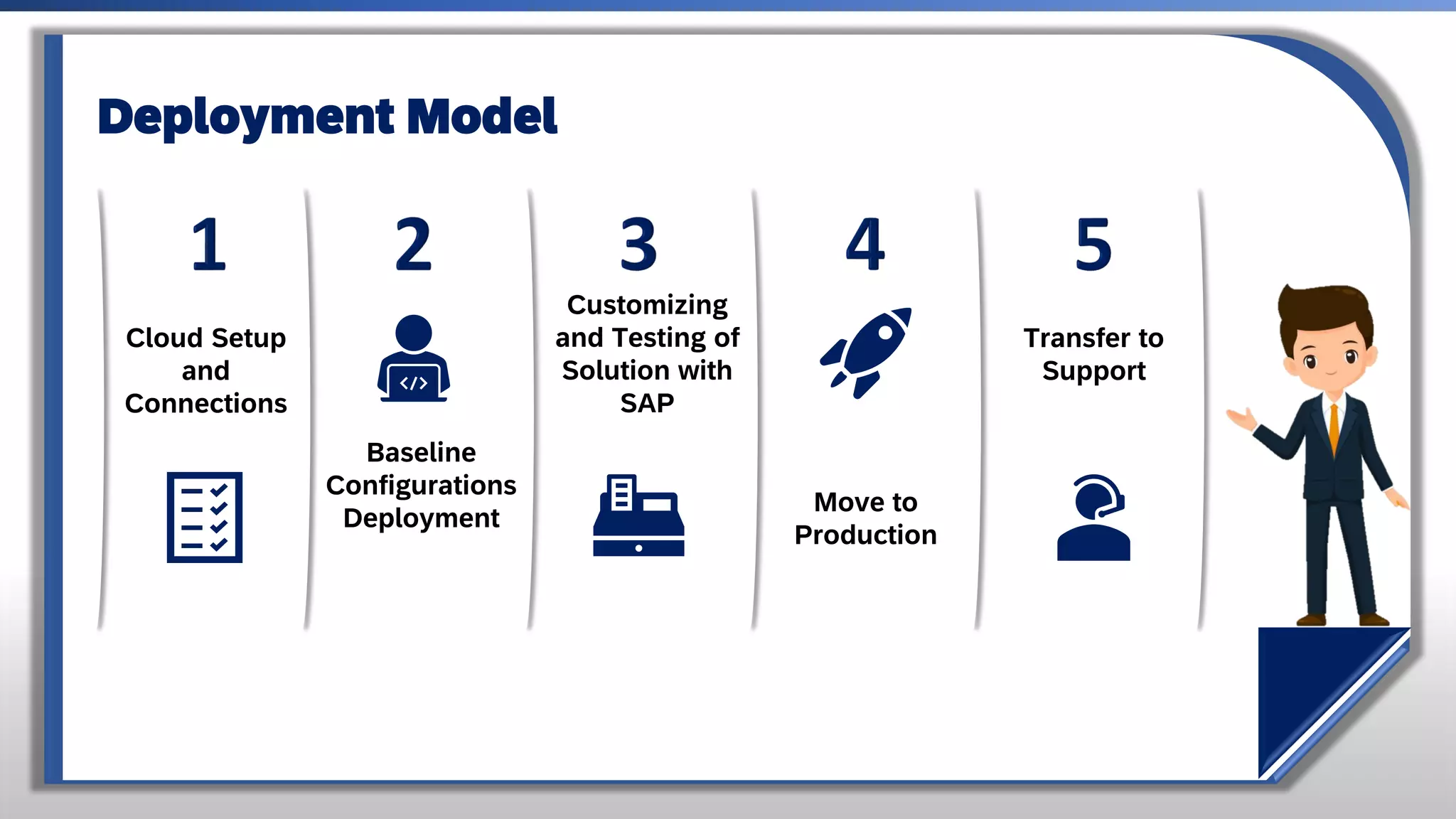 Cloud Setup
and
Connections
Baseline
Configurations
Deployment
Customizing
and Testing of
Solution with
SAP
Move to
Production
Transfer to
Support
Deployment Model
 