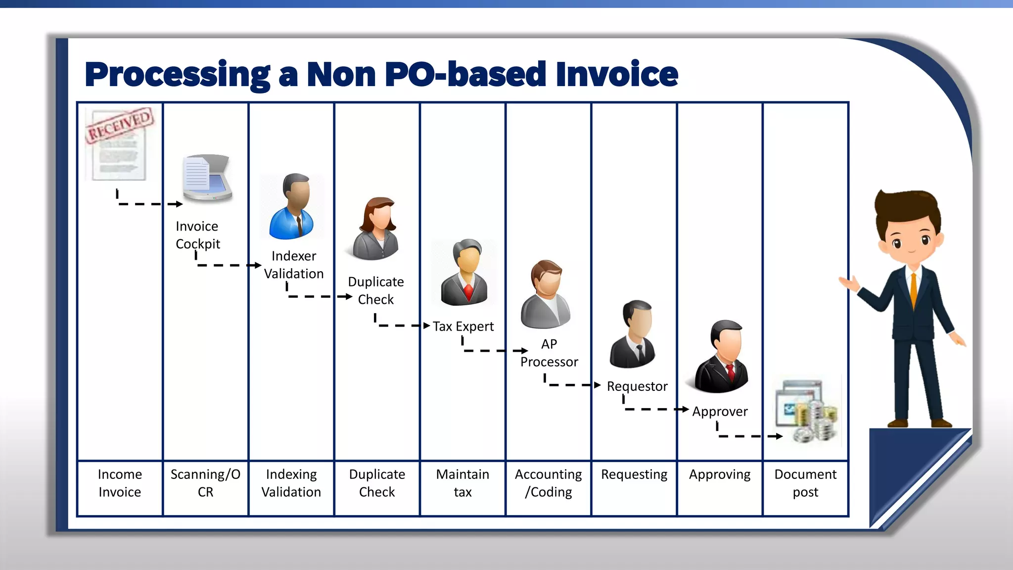 Processing a Non PO-based Invoice
Income
Invoice
Scanning/O
CR
Indexing
Validation
Duplicate
Check
Maintain
tax
Accounting
/Coding
Requesting Approving Document
post
Invoice
Cockpit
Indexer
Validation
Duplicate
Check
AP
Processor
Requestor
Approver
Tax Expert
 