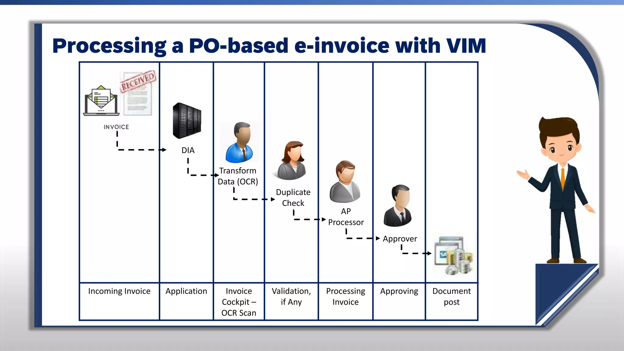 Processing a PO-based e-invoice with VIM
Incoming Invoice Application Invoice
Cockpit –
OCR Scan
Validation,
if Any
Processing
Invoice
Approving Document
post
DIA
Transform
Data (OCR)
Duplicate
Check
AP
Processor
Approver
 