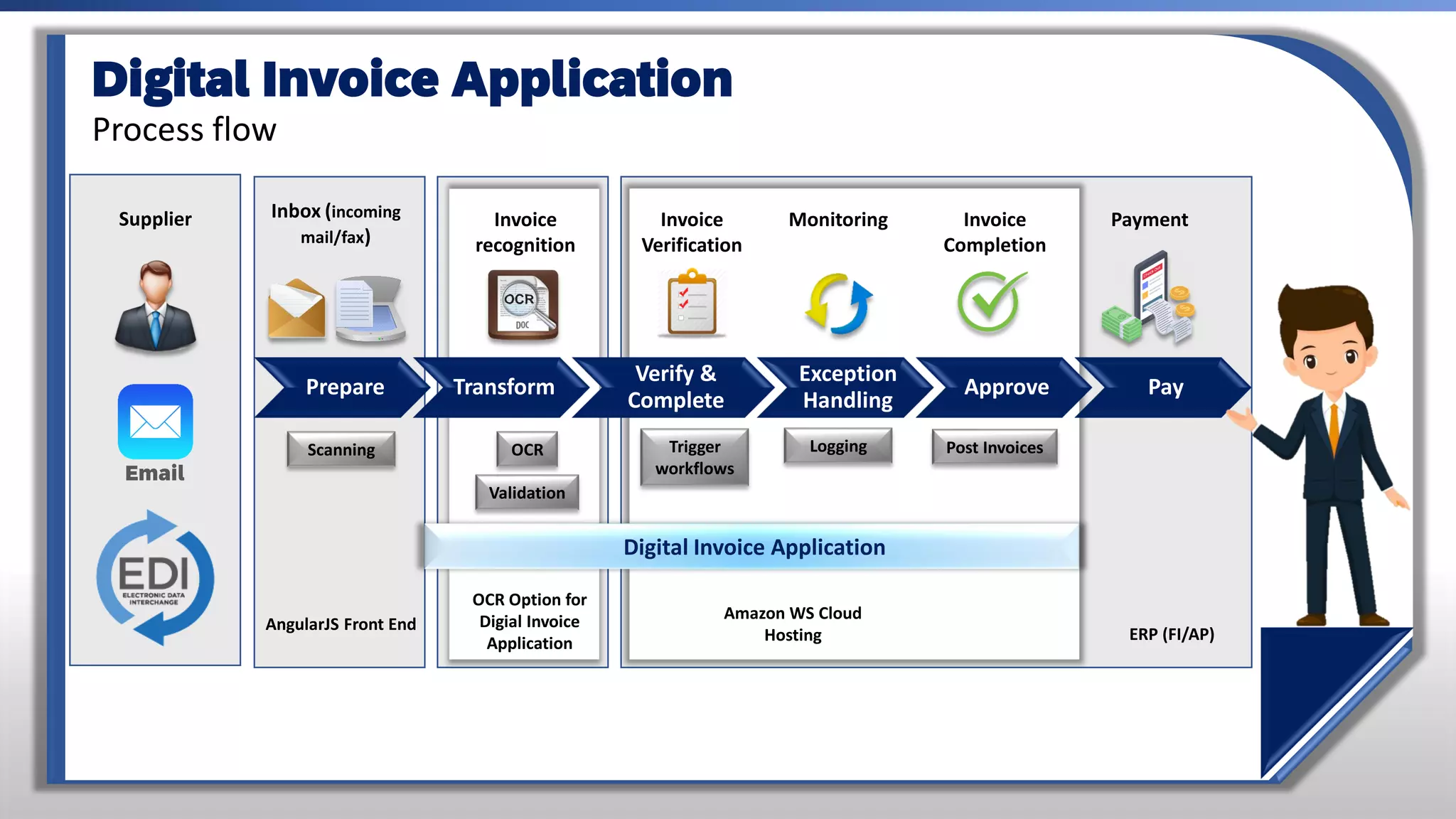 Inbox (incoming
mail/fax)
Invoice
recognition
Invoice
Verification
Monitoring Invoice
Completion
Payment
OCR
Scanning Trigger
workflows
Logging Post Invoices
AngularJS Front End
Validation
OCR Option for
Digial Invoice
Application ERP (FI/AP)
Prepare Transform
Verify &
Complete
Exception
Handling
Approve Pay
Digital Invoice Application
Supplier
Email
Digital Invoice Application
Process flow
Amazon WS Cloud
Hosting
 
