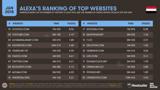 181
JAN
2018
ALEXA’S RANKING OF TOP WEBSITESRANKINGS BASED ON THE NUMBER OF VISITORS TO EACH SITE, AND THE NUMBER OF PAGES...