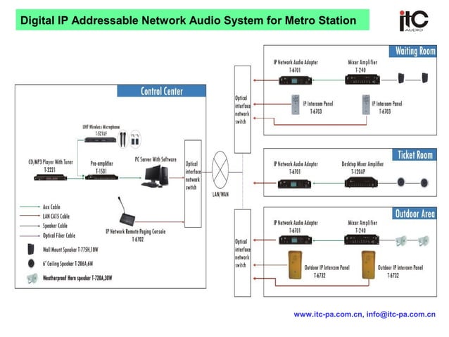 Digital ip addressable network audio system for train station | PPT
