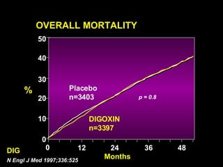 Placebo n=3403 DIGOXIN n=3397 48 0 12 24 36 OVERALL MORTALITY  % DIG N Engl J Med 1997;336:525 Months p = 0.8 50 40 30 20 10 0 
