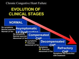 EVOLUTION OF  CLINICAL STAGES NORMAL Asymptomatic  LV Dysfunction Compensated CHF Decompensated CHF No symptoms Normal exercise Normal LV fxn No symptoms Normal exercise Abnormal LV fxn No symptoms Exercise Abnormal LV fxn Symptoms Exercise Abnormal LV fxn Refractory CHF Symptoms not controlled  with treatment Chronic Congestive Heart Failure 