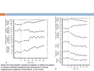 Mason DT, Braunwald E. Studies on digitalis, X: effects of ouabain
on forearm vascular resistance and venous tone in normal
subjects and in patients in heart failure. J Clin Invest.
 