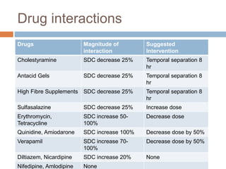 Drug interactions
Drugs Magnitude of
interaction
Suggested
Intervention
Cholestyramine SDC decrease 25% Temporal separation 8
hr
Antacid Gels SDC decrease 25% Temporal separation 8
hr
High Fibre Supplements SDC decrease 25% Temporal separation 8
hr
Sulfasalazine SDC decrease 25% Increase dose
Erythromycin,
Tetracycline
SDC increase 50-
100%
Decrease dose
Quinidine, Amiodarone SDC increase 100% Decrease dose by 50%
Verapamil SDC increase 70-
100%
Decrease dose by 50%
Diltiazem, Nicardipine SDC increase 20% None
Nifedipine, Amlodipine None
 