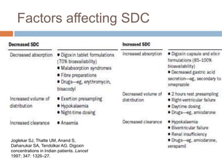 Factors affecting SDC
Joglekar SJ, Thatte UM, Anand S,
Dahanukar SA, Tendolkar AG. Digoxin
concentrations in Indian patients. Lancet
1997; 347: 1326–27.
 