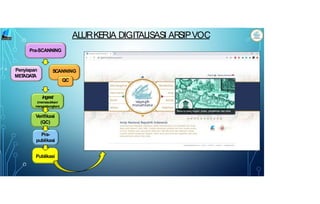 Pra-SCANNING
Penyiapan
MET
ADAT
A
SCANNING
QC
ingest
(memasukkan/
menggabungkan)
Verifikasi
(QC)
Pra-
publikasi
Publikasi
ALURKE
R
JA DIGITALISASI AR
SIPVOC
 