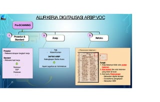 Pra-SCANNING
Prosedur &
Standard
Arsip Refolio
( Penomoran Halaman )
Fungsi :
1. Arsip biasanya tidak ada urutan
halaman.
2. Alat kontrol jika ada halaman
yang tidak ter-scan.
3. Alat bantu Perencanaan
- Kebutuhan digital storage
- Durasi/lama pengerjaan
- Kebutuhan SDM
Prosedur
- Referensi tahapan langkah kerja.
Standard
- R
eferensi hasil kerja
P
edoman
SOP
Peraturan
… …
- Fisik
- Materi/Konten
DAFT
AR ARSIP
Kelengkapan Berita Acara
Aspek Legalitasscr Administrasi
ALURKE
R
JA DIGITALISASI AR
SIPVOC
 