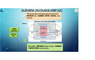 ingest
(memasukkan/
menggabungkan)
Verifikasi
(QC)
“Menghubungkan/menggabungkan/memasukkan”
METADA
TA dan GAMBAR /OBYEK DIGITAL hasil
scanning
Memastikan METADA
TA sesuai dengan GAMBAR
/OBYEK DIGIT
ALhasil scanning
Obyek
Digital
OAIS (OpenArchival Information System)
Metadata
ALURKE
R
JA DIGITALISASI AR
SIPVOC
 