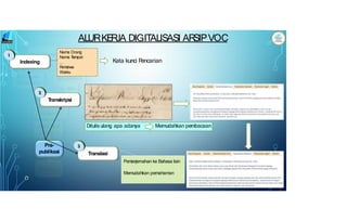 Pra-
publikasi
Indexing
Transkripsi
Translasi
Nama Orang
Nama T
empat
… .
P
eristiwa
Waktu
Kata kunci P
encarian
Ditulisulang apa adanya Memudahkan pembacaan
Penterjemahan ke Bahasa lain
Memudahkan pemahaman
ALURKE
R
JA DIGITALISASI AR
SIPVOC
 