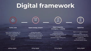 No
buy-in
Tactics, tools
legacy ways of working (aka 1.0)
silo’d teams, independent KPIs
not enough sharing
fear of risk
status quo
not agile
Digital strategy, program
Strategy drives digital
building staff, competencies
experimenting with new ways of
working, delivering services
testing more collaboration
On the
radar
Digital integration,
convergence -> maturity
Investing in training
overlapping/shared KPIs
Testing, failing, learning, sharing and
testing again
Stuff about culture making sense
now
Leade
rship
buy-in
Digital first
digital is your approach, how you
work
digital strategy feeds down into
campaign plans that are digital first,
not digital last
lean startup approach
Data-driven decision making
Deep
and
wide
buy-in
adding digital doing digital hiring digital being digital
Digital framework
 