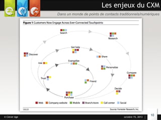 Les enjeux du CXM
Dans un monde de points de contacts traditionnels/numériques

© Clever Age

octobre 15, 2013

10

 