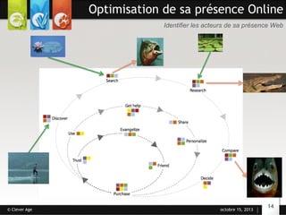 Optimisation de sa présence Online
Identifier les acteurs de sa présence Web

© Clever Age

octobre 15, 2013

14

 