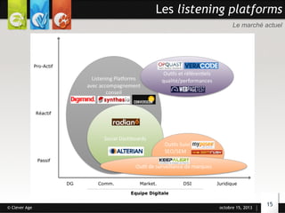 Les listening platforms
Le marché actuel

© Clever Age

octobre 15, 2013

15

 