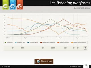 Les listening platforms
Le marché actuel

© Clever Age

octobre 15, 2013

19

 