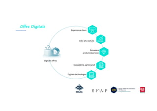 Data plus values
Expérience client
Nouveaux
produits&services
Offre Digitale
Ecosystème partenariat
Digitale technologies
Digitale offres
 