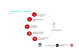 Digitalisation &process
Data
Expérience centrée
Sur l’employés
Organisation&
Culture agile
Chantiers du Digitale
Intégration de la chaine
de valeur tout au long
Process simplifier des
transactions
Chantiers du digitale
 