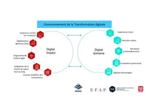 Digital
domaine
Digital
Impact
L’environnement de la Transformation digitale
Data plus values
Expérience client
Nouveaux
produits&services
Digitalisation
&process Data
Expérience centrée
Sur l’employés
Organisation&
Ecosystème partenariat
Digitale technologies
Organisation&
Culture agile
Intégration de la
chaine de valeur
tout au long
Process simplifier des
transactions
 