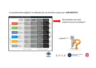 La transformation digitale: la méthode des six chantiers conçue par HUB INSTITUT
Des chantiers qui vont
mettre 10 ans à se réaliser?
« quand » ?
 