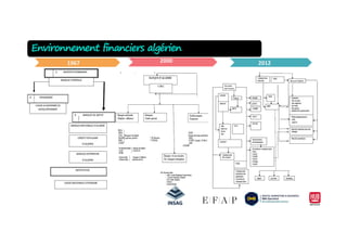 1967 2000 2012
Environnement financiers algérien
more info
 