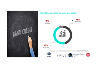 7%
Dont ménage
46%
SECTEUR PUBLIC
Répartition du crédit bancaire par secteur
47%
SECTEUR PRIVE
http://www.bank-of-algeria.dz/pdf/Indicateur_monetaire/CREDITS_SECTEUR.pdf
 