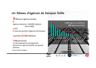 300
233
211
147141
91 90
71 60
30 28 24 21 11 10 8 7
Un Réseau d’agences de banques faible
¼Réseaux agences privées
1 134 agences publiques
355 agences privées
5
Agences bancaires / 100.000 habitants
Norme 8000
1 577
Le total des guichets d’agences des banques
15
30 28 24 21 11 10 8 7
1 guichet /25 900 habitants
7 680 personnes
Le ratio population active/guichets
bancaires en âge de travailler par guichet
bancaire
Source: Bank of algeria
 