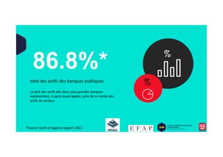 %
%total des actifs des banques publiques.
%total des actifs des banques publiques.
La part des actifs des deux plus grandes banques
représentent, à parts quasi égales, près de la moitié des
actifs du secteur.
*Source: bank of algeria-rapport 2017.
 