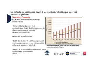Les crédits à l’économie
62,4 % du produit intérieur brut hors
Hydrocarbures
l’intermédiation bancaire s’est
améliorée sous l’angle du développement du
réseau, du nombre de comptes
et des crédits distribués,
La collecte de ressources devient un impératif stratégique pour les
banques algérienne.
Evolution comparée du PIBHH et du total des dépôts et des
crédits. Source: bank of algeria
et des crédits distribués,
Faible des dépôts collectés,
Faible distribution de crédits aux petites et
moyennes entreprises et aux ménages et de
collecte de ressources (dépôts),
La part de la monnaie fiduciaire dans la masse
monétaire est extrêmement
élevée.
 