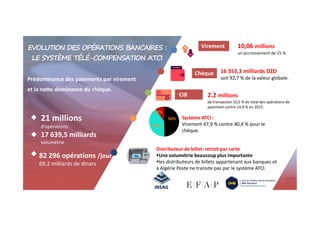 EVOLUTION DES OPÉRATIONS BANCAIRES :
LE SYSTÈME TÉLÉ-COMPENSATION ATCI
Prédominance des paiements par virement
et la nette dominance du chèque.
un accroissement de 15 %.
Virement
Chèque
de transaction 10,5 % du total des opérations de
paiement contre 14,9 % en 2015.
CIB
10%
10,06 millions
16 353,3 milliards DZD
soit 92,7 % de la valeur globale.
2.2 millions
21 millions 50%
40%
10%
Système ATCI :
Virement 47,9 % contre 40,4 % pour le
chèque.
Distributeur de billet: retrait par carte
Une volumétrie beaucoup plus importante
les distributeurs de billets appartenant aux banques et
à Algérie Poste ne transite pas par le système ATCI.
21 millions
d’opérations
17 639,5 milliards
volumétrie
82 296 opérations /jour
69,2 milliards de dinars
 