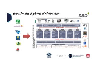 Evolution des Systèmes d’information
 