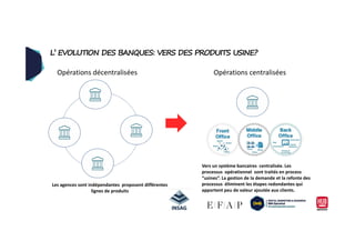Opérations décentralisées Opérations centralisées
L’ EVOLUTION DES BANQUES: VERS DES PRODUITS USINE?
Vers un système bancaires centralisée. Les
processus opérationnel sont traités en process
“usines”. La gestion de la demande et la refonte des
processus éliminent les étapes redondantes qui
apportent peu de valeur ajoutée aux clients.
Les agences sont indépendantes proposent différentes
lignes de produits
 