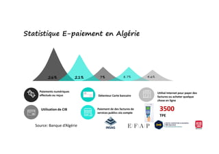 Statistique E-paiement en Algérie
26% 21% 7% 8.7% 4.6%26% 21% 7% 8.7% 4.6%
Utilisé Internet pour payer des
factures ou acheter quelque
chose en ligne
Paiement de des factures de
services publics via compte
Détenteur Carte bancaire
Paiements numériques
effectués ou reçus
Utilisation de CIB 3500
TPE
Source: Banque d’Algérie
 
