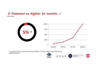 5% *
E-Paiement en Algérie: En marche….!
50000
75000
100000
5% *
*: des plus de 15ans ont utilisé internet pour effectuer un achat en ligne ou payer des factures
(globalfindex2017)
0
25000
50000
2016(S2) 2017(S1) 2017(S2) 2018(S1)
 