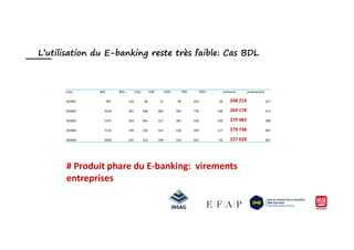 mois BDL BDL+ COLL COR COR+ PRO PRO+ virement prelevement
201801 407 110 46 71 99 103 39 248 219 527
201802 3218 391 290 685 345 778 169 269 178 515
201803 5475 354 461 517 265 556 149 279 482 508
L’utilisation du E-banking reste très faible: Cas BDL
201804 7116 339 105 315 138 509 117 279 748 497
201805 4359 237 113 249 125 425 43 227 620 507
# Produit phare du E-banking: virements
entreprises
 