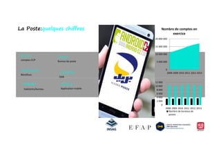 0
5 000 000
10 000 000
15 000 000
20 000 000
2008 2009 2010 2011 2012 2013
Nombre de comptes en
exercice
20 M
comptes CCP
8Milliards
Bénéfices
7000
Bureau de poste
12000
DAB
La Poste:quelques chiffres
0
2 000
4 000
6 000
8 000
10 000
12 000
2008 2009 2010 2011 2012 2013
Nombre de bureaux de
postes
10600
habitants/bureau.
DAB
2018
Application mobile
 