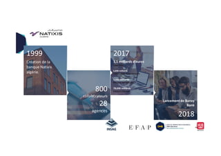 1999
Création de la
banque Natixis
algérie.
2017
1,1 milliards d’euros
Total bilan
6,896 milliards
(50M€)Produit net bancaire
1,181 milliards
68
800
collaborateurs
28
agences
1,181 milliards
Résultat net bancaire
78,698 milliards
Encours Clientèle
2018
Lancement de Banxy
Bank
 