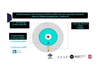 1. Over the top
Lesbanques traditionnelles
2..Intermediation
3. Over The TOP (OTT)
Finetch
Purplayer
Positionnement des banques traditionnelles face aux nouveaux entrants
selon le schéma proposé par J.WALLUT
2..Intermediation
La banque digitale
La banque postal
La banque mobile
 